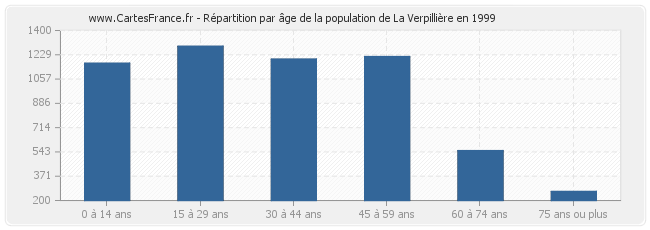Répartition par âge de la population de La Verpillière en 1999